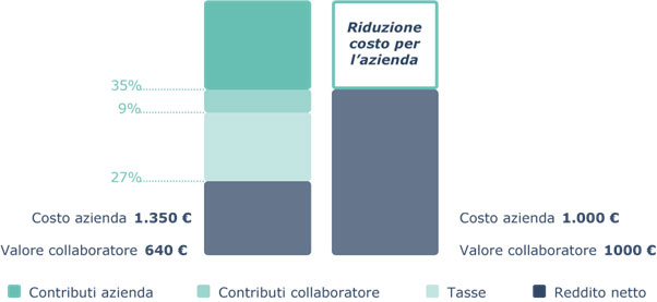 Il risparmio per l’azienda è pari al 35% del costo del lavoro.